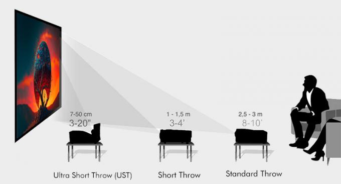 ألترا قصير يرمي projection demonstration