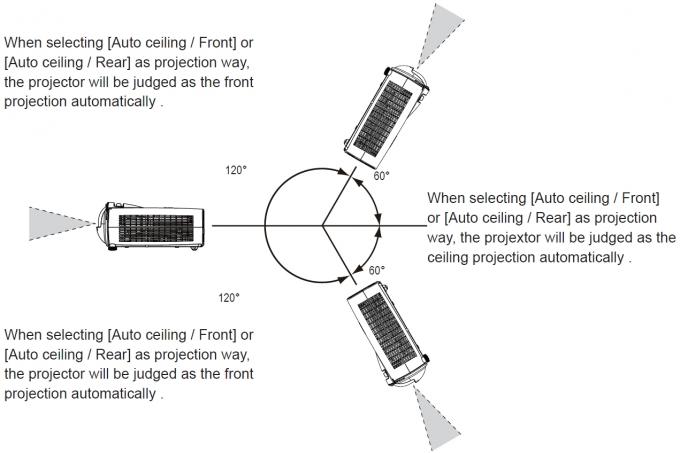 360° projection capability